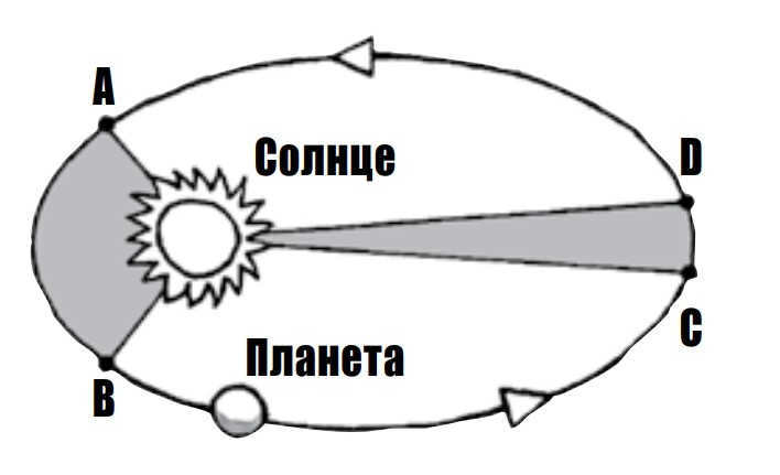 Kepler's Second Law