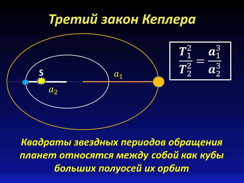 Kepler's Third Law The squares of the stellar periods of the planets' orbits relate to each other as the cubes of the major semi-axes of their orbits 𝑻 1 2 𝑻 2 2 2 𝑻 1...