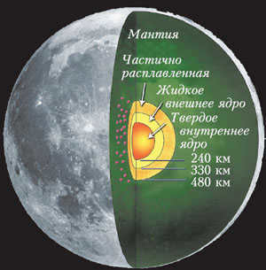 Fig. 3. Internal structure of the Moon ("Kvant" №11, 2019)