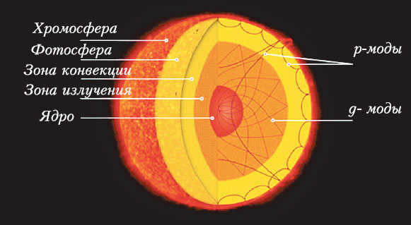 Fig. 4. The layered structure of the Sun and the rays along which sound propagates ("Quantum" No. 11, 2019) 