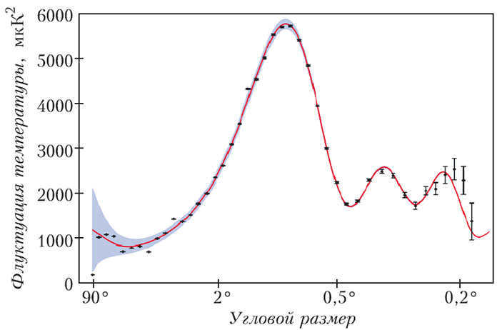 Figure 6. Spatial spectrum of fluctuations of the relic electromagnetic radiation of the Universe