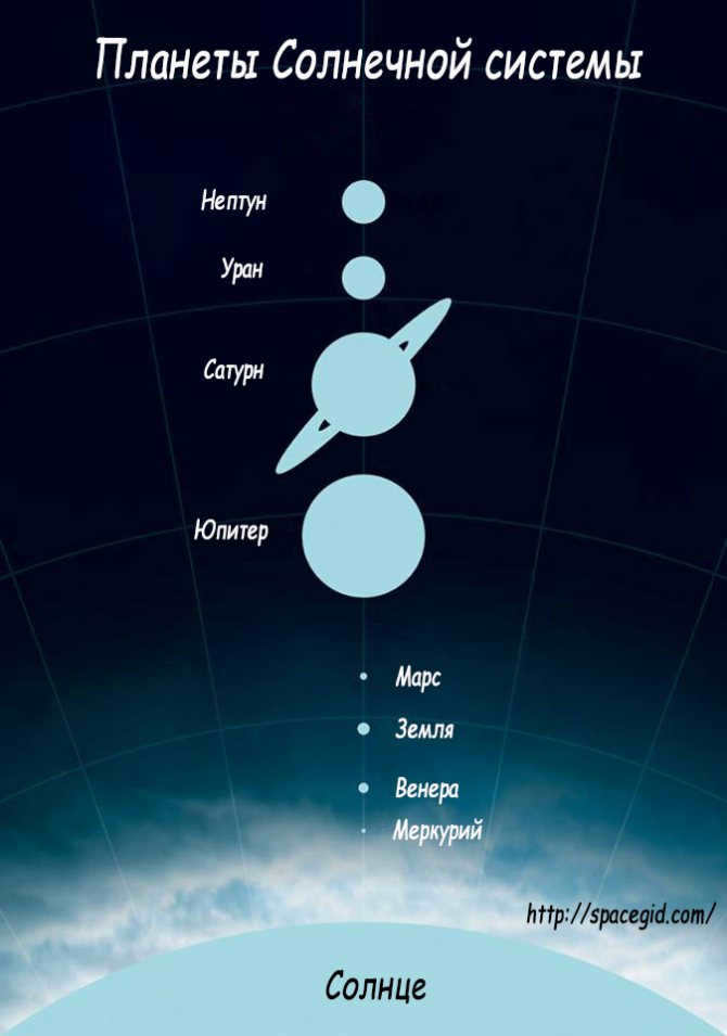 Planets of the Solar System in order