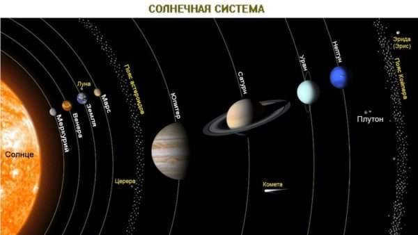Name the planets of the solar system in order