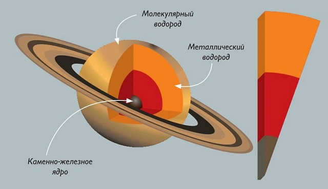 Saturn structure