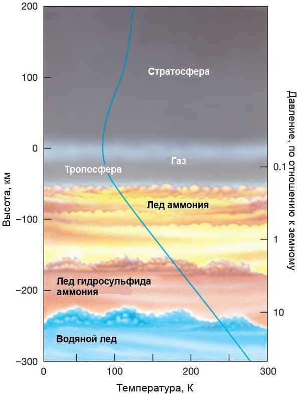 Dependence of pressure and temperature on the height of the atmosphere