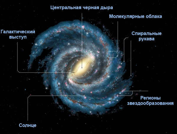 The Milky Way: the origin and structure of our Galaxy