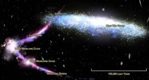 Magellanic clouds piercing the Milky Way