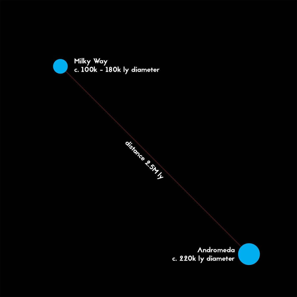Compare: the Milky Way, the Andromeda Galaxy and the distance between them