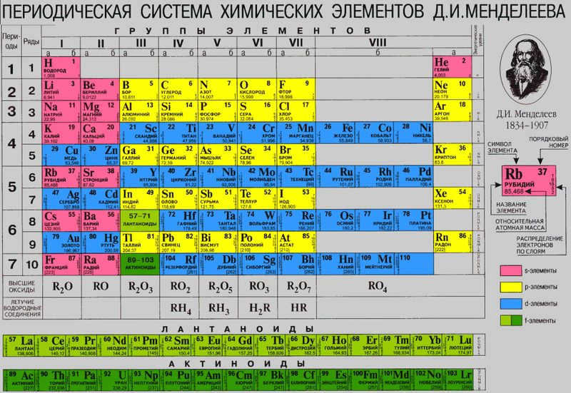 Mendeleev's periodic table.