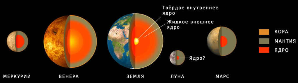 Structure of the planets of the Earth group