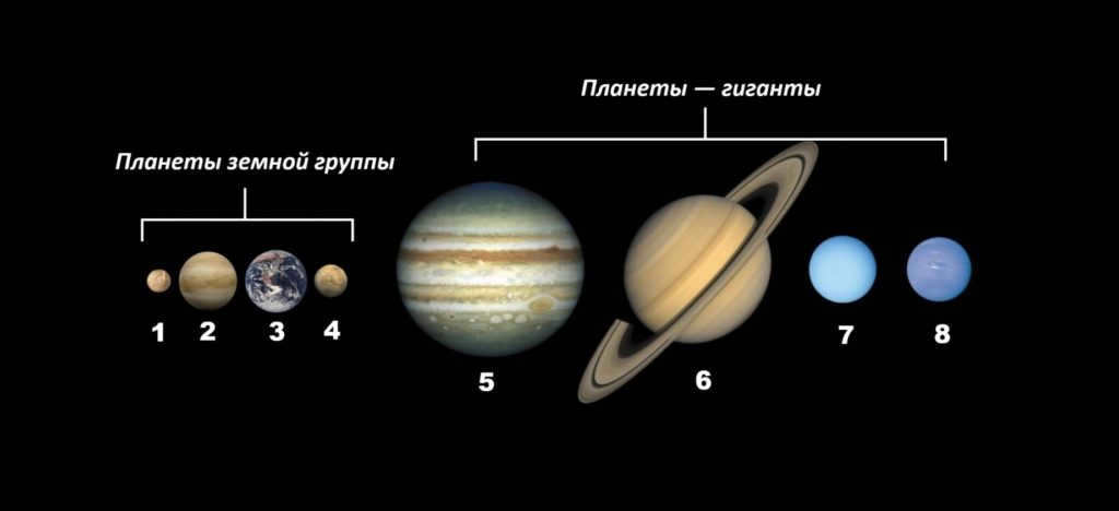 Earth-group planets are formed into celestial bodies of smaller volume than representatives of the gas group