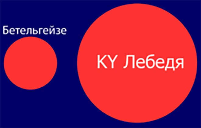 Dimensions of KY Swan and the star Betelgeuse