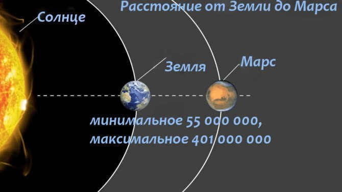 Distance from Earth to Mars