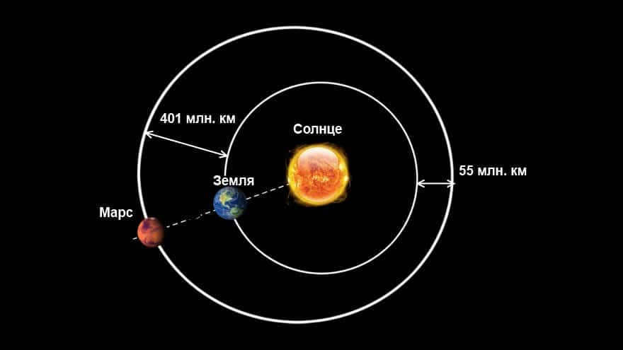 Distance from Earth to Mars