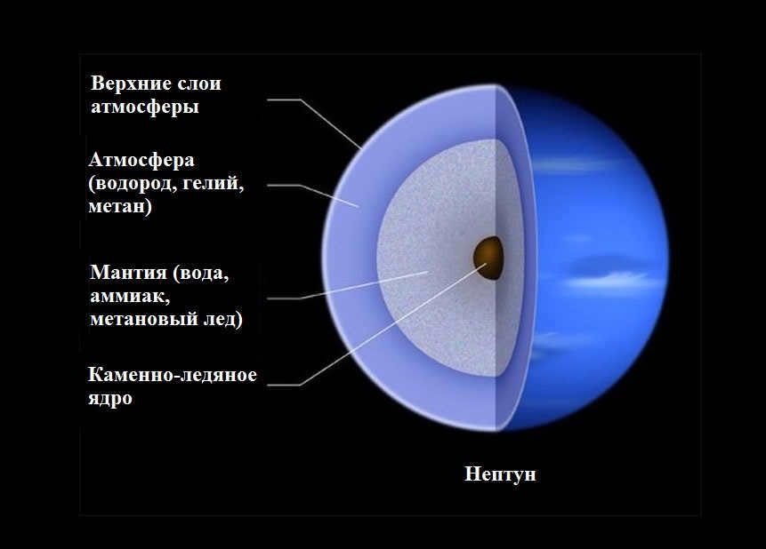 Structure of Neptune