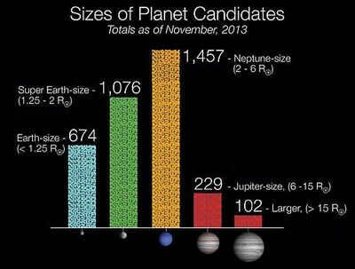Size of Kepler Planet Candidates