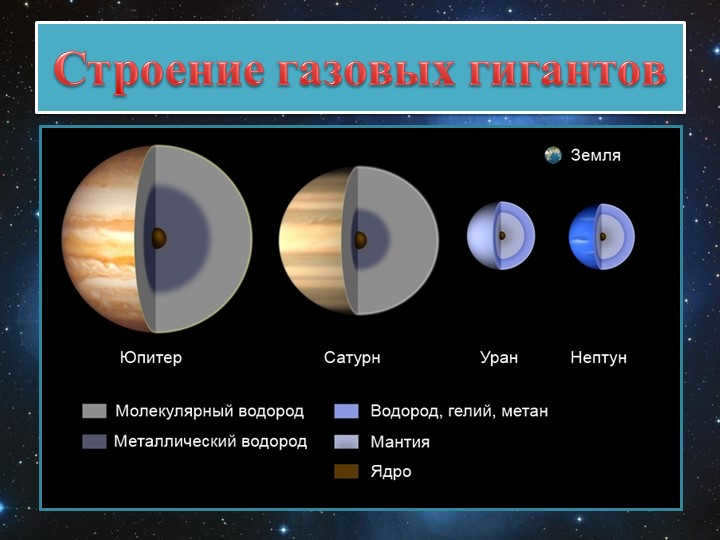 Structure of gas giants