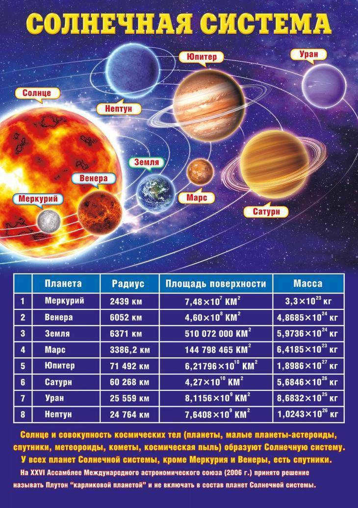 The ratio of planets in the solar system