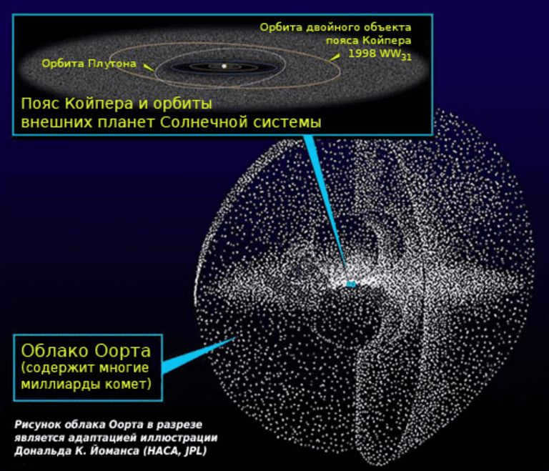 Oort Cloud