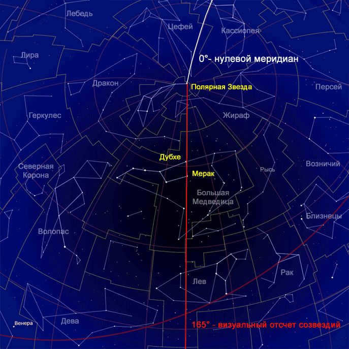The celestial line of the beginning of the constellations.