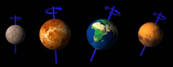 The rotation of the planets around the axis