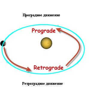 Prograde and retrograde motion of planets