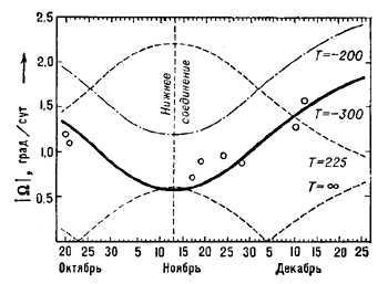 Venus rotation data