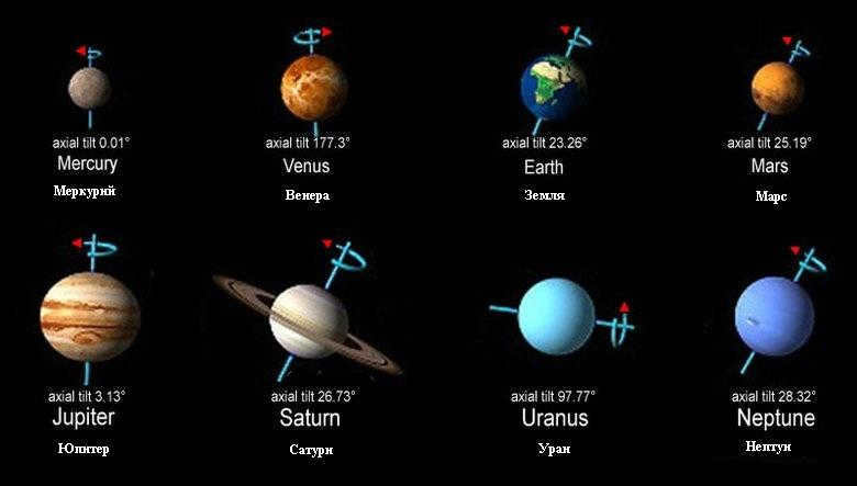 Retrograde motion of planets