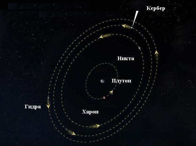Pluto's satellite system