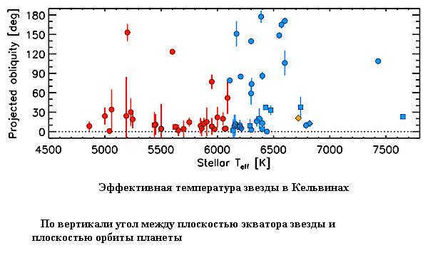  Measured angles showed that the orbits of most transiting planets are near the equatorial plane of their stars