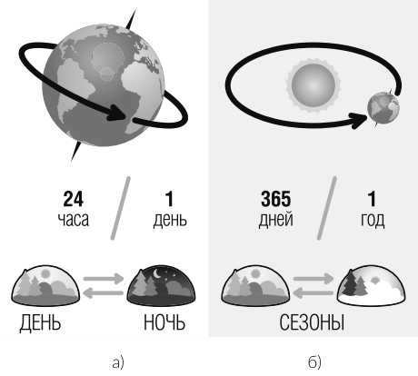 Two basic types of Earth motion and their implications: axial and orbital rotation