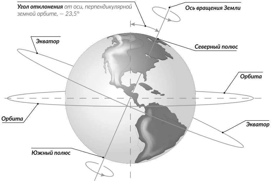 The Earth rotates on its axis from west to east
