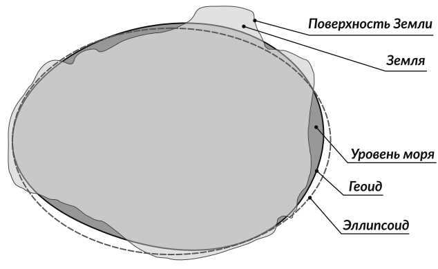 Model Earth: the shape of a geoid