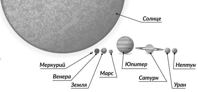 The relationship between the size of the Sun, Earth, and the other planets of the solar system