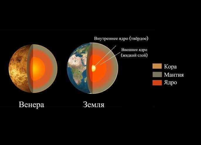 The structure of Venus in comparison with Earth