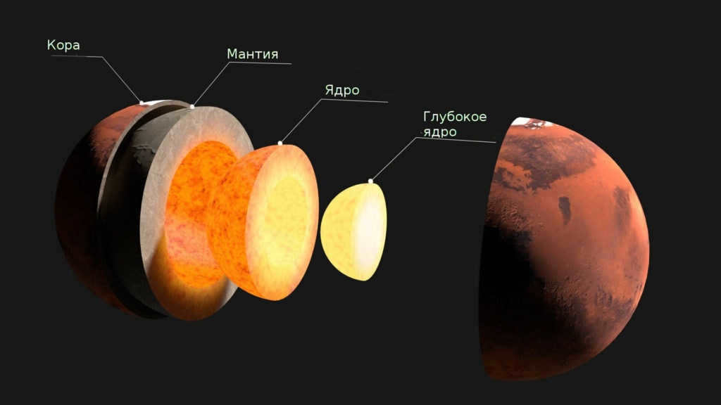 Structure of Mars
