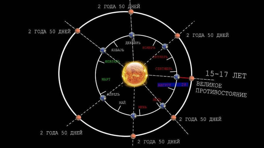 Orbit of Mars and Earth