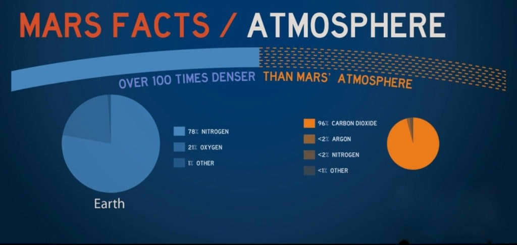 Comparison of the atmospheres of Mars and Earth