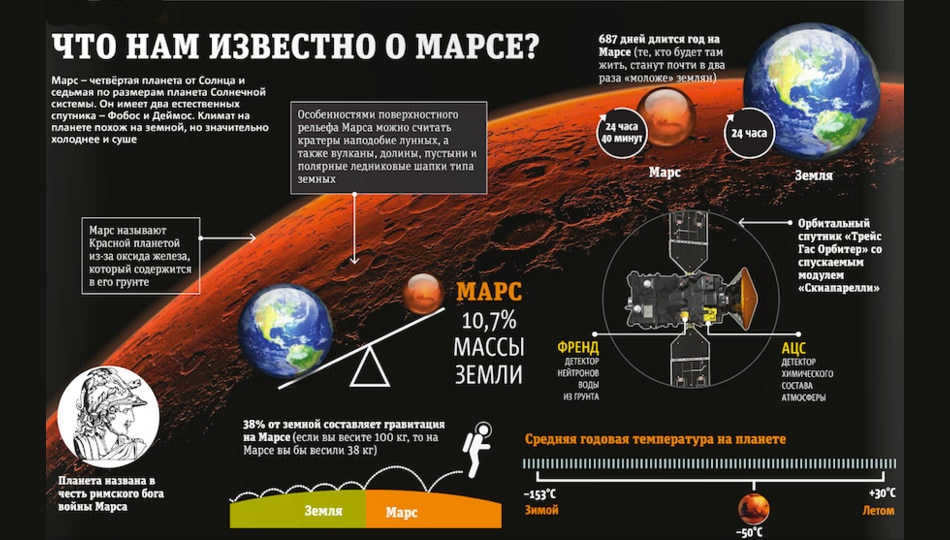 Information about Mars