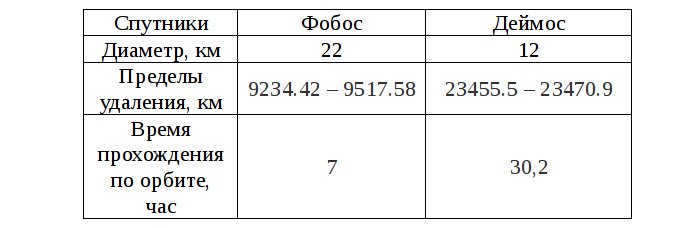 Physical and orbital parameters of Mars satellites