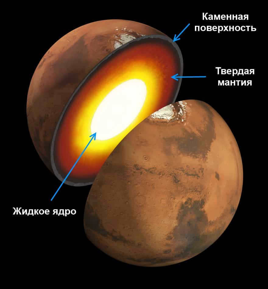 The inner structure of Mars
