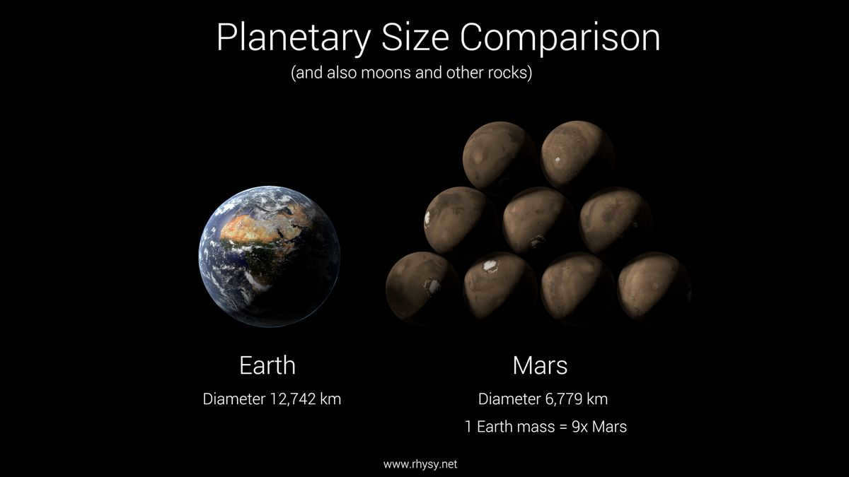 Mars and Earth in conditional comparison with each other 