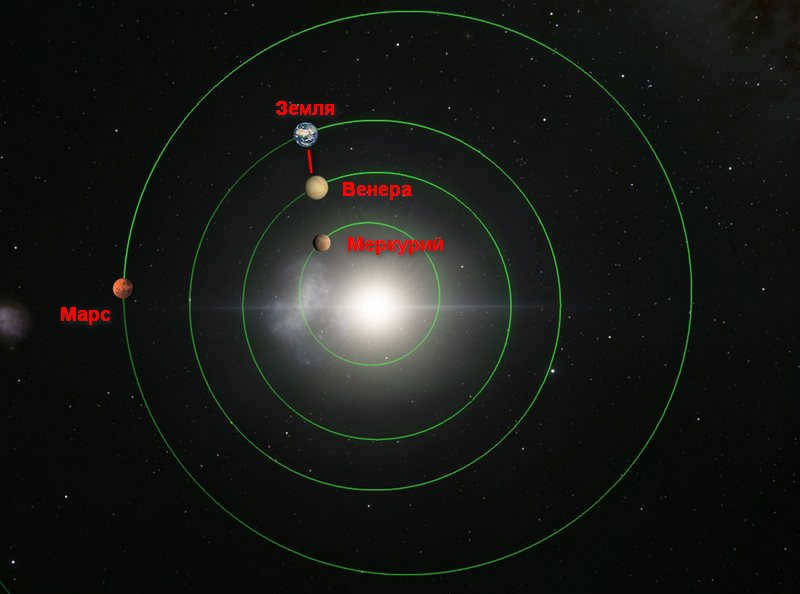 In this position, the closest planet to Earth is Venus.