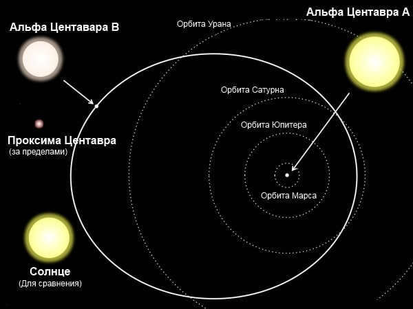 Comparison of the Alpha Centauri system and our Solar System