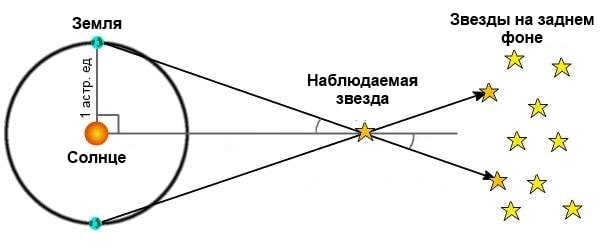 Graphical representation of the parallax method