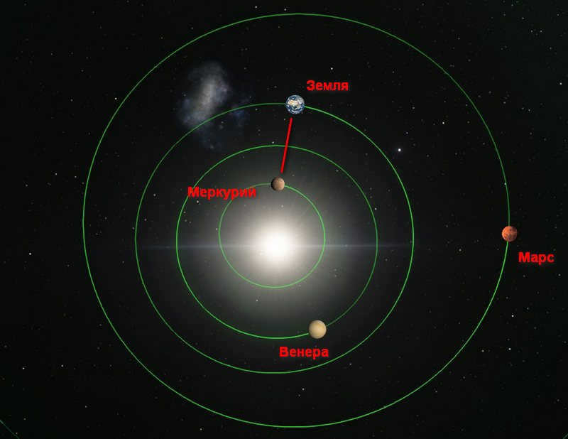 In this position, the closest planet to Earth is Mercury.