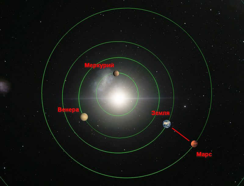 In this position, the closest planet to Earth is Mars.