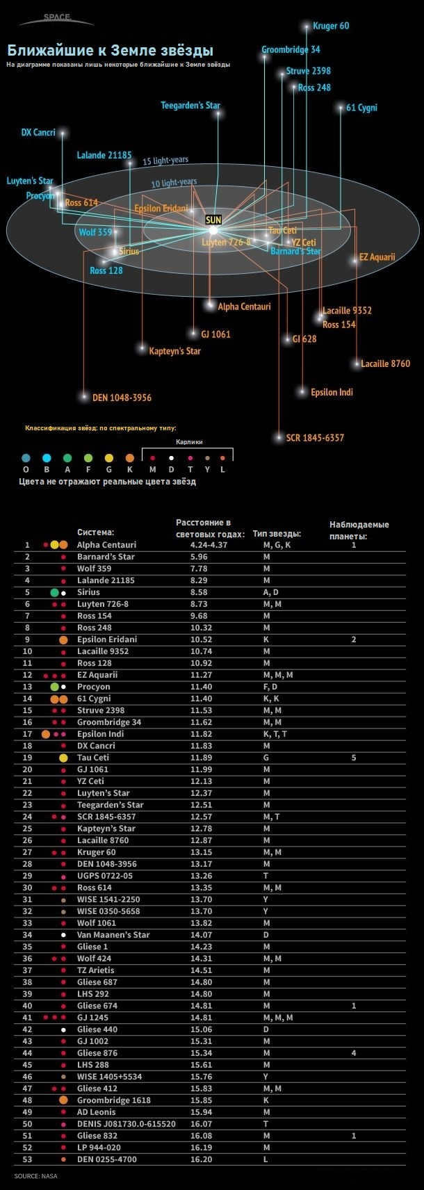 Nearest stars to Earth SciencePRO, Astronomy, Astrophysics, Cosmos, Stars, Galaxy, Universe, Sciencepop, NASA, Longpost