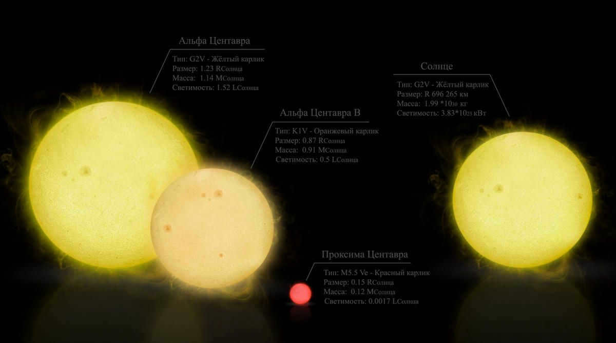 Comparative characteristics of the stars of Alpha Centauri and the Sun.