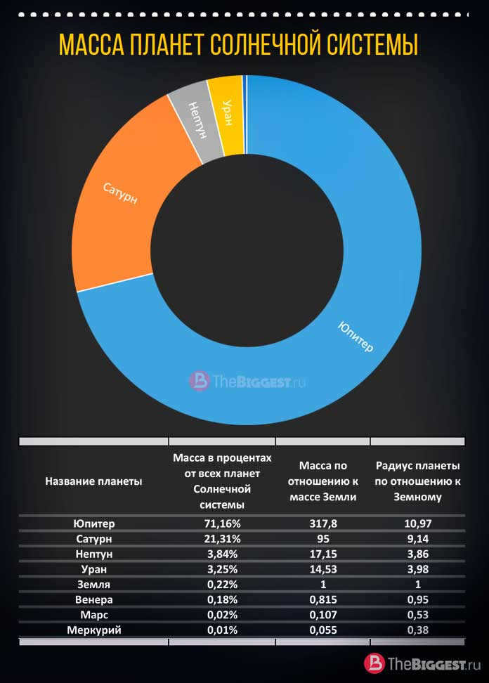 Masses of planets in the solar system